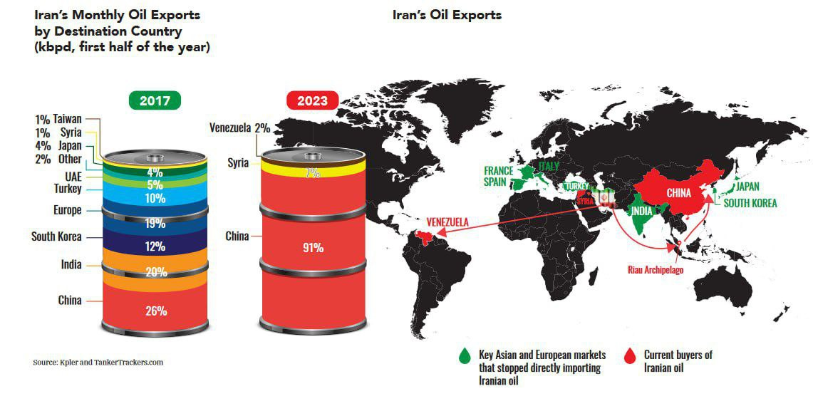 آمریکا چطور در مهار چین برای خرید نفت ایران شکست ‌خورد