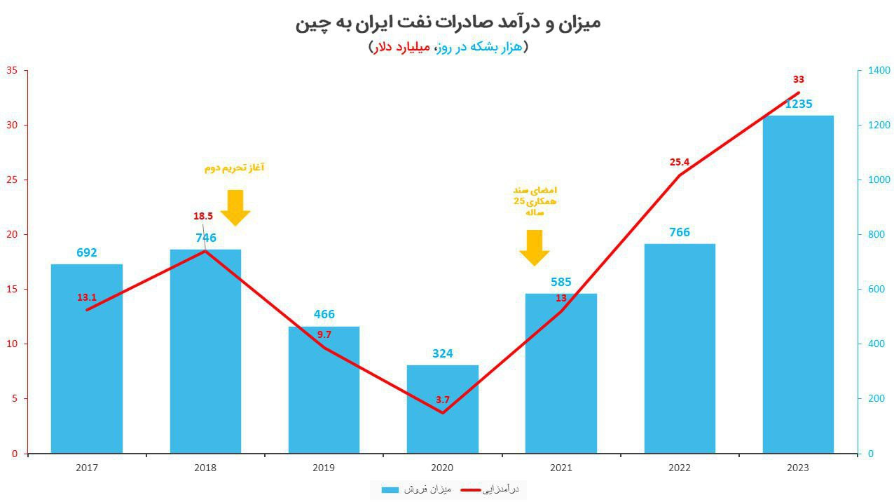 آمریکا چطور در مهار چین برای خرید نفت ایران شکست ‌خورد