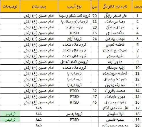 اسامی مجروحان انفجار تروریستی در بیمارستان‌های کرمان + جدول