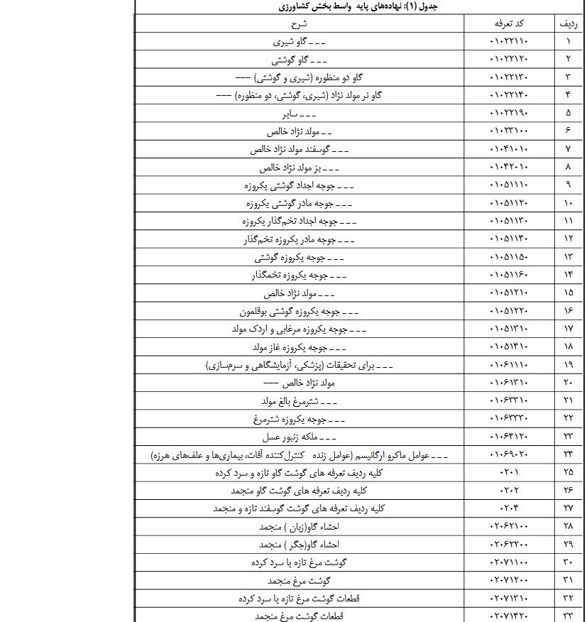 گمرک جمهوری اسلامی ایران , 