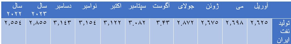 افزایش 300 هزار بشکه‌ای تولید نفت ایران در سال 2023