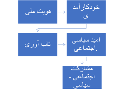 افزایش امید سیاسی و حضور حداکثری مردم در انتخابات