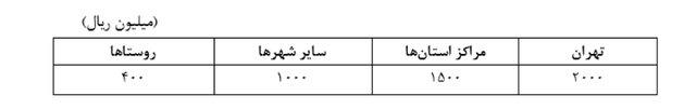 دستورالعمل افزایش سقف وام کمک ودیعه مسکن ابلاغ شد