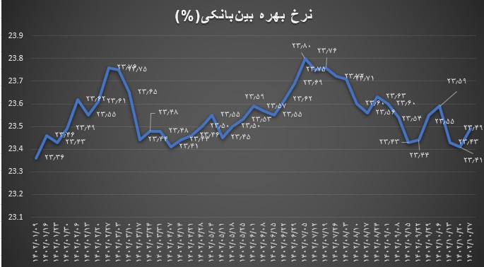 افزایش نرخ بهره بین‌بانکی پس از 2 هفته کاهش