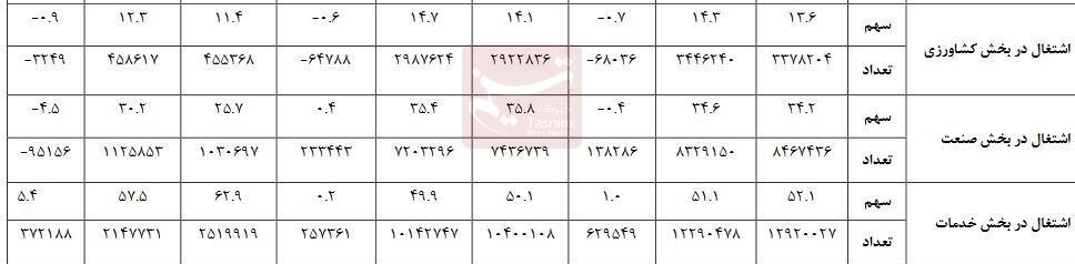 افزایش ۶۳۰ هزار نفری شاغلان بخش خدمات/ جمعیت کشاورز کم شد