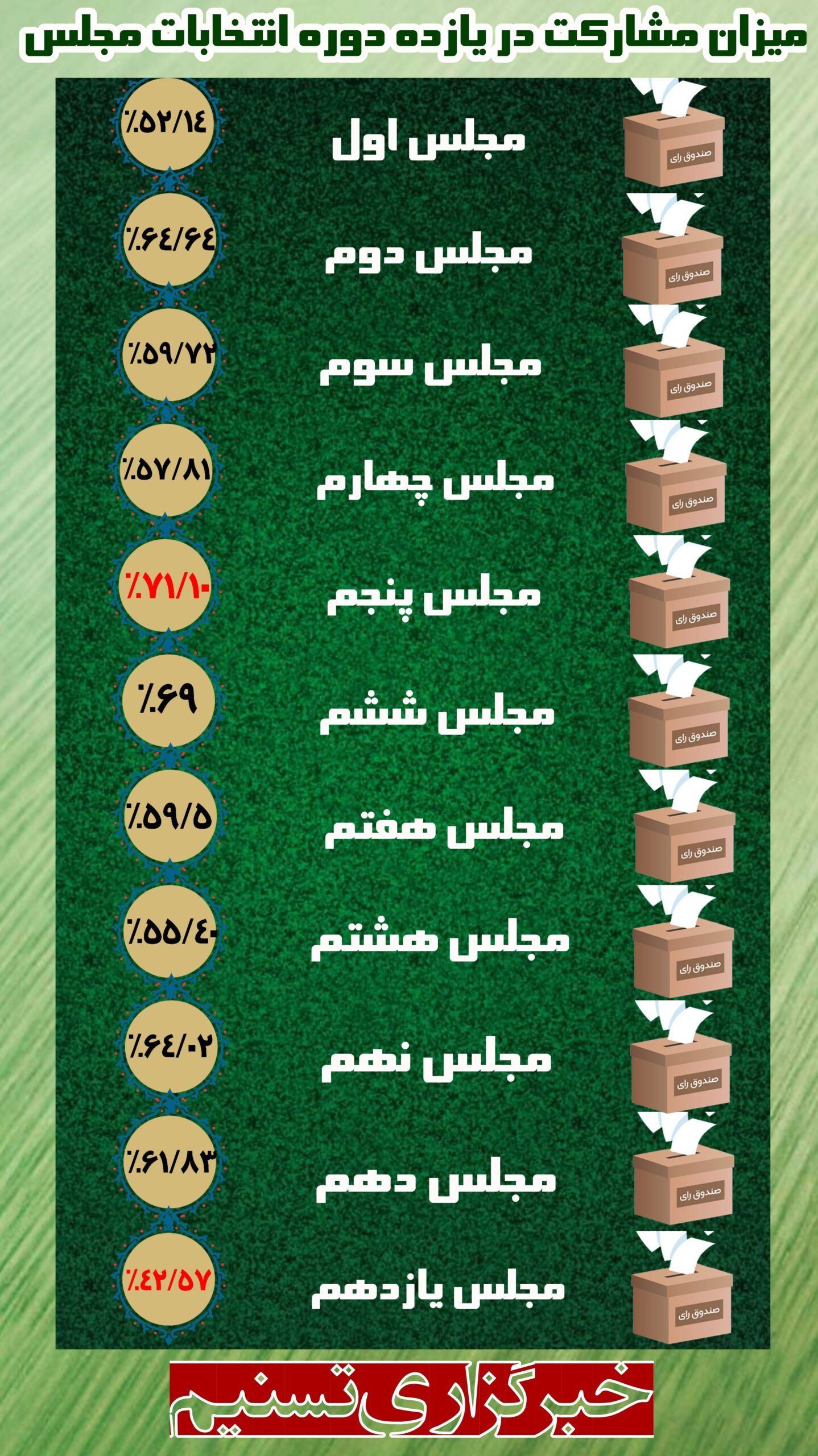 انتخابات مجلس , انتخابات مجلس دوازدهم , انتخابات مجلس شورای اسلامی , دوازدهمین دوره انتخابات مجلس , 