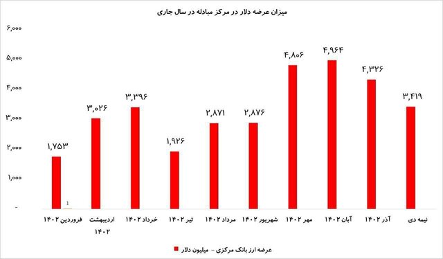 با عرضه ۳۳ میلیارد دلار بازار ارز بدون تقاضای انباشته است؛ دلار بدون هیجان