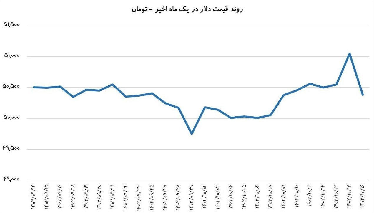 بازار ارز مستعد کاهش بیشتر قیمت