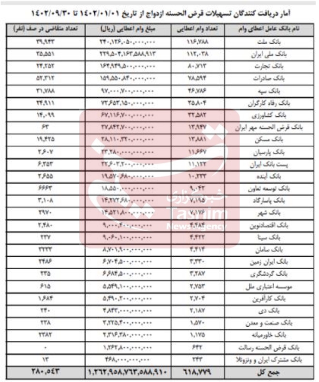 وام ازدواج , بانک مرکزی جمهوری اسلامی ایران , تسهیلات بانکی , 