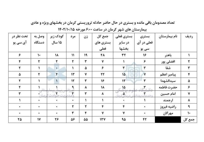 حمله تروریستی کرمان , استان کرمان , بیمارستان , 