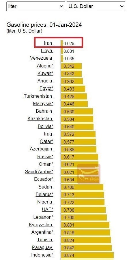 بنزین ایران ارزان‌ترین در دنیا/ قیمت دلاری بنزین در عربستان ۲۰ و در ترکیه ۴۰ برابر ایران است