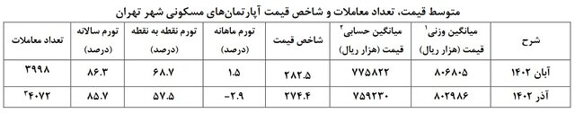 بهبود شاخص‌های سه‌گانه در بازار مسکن