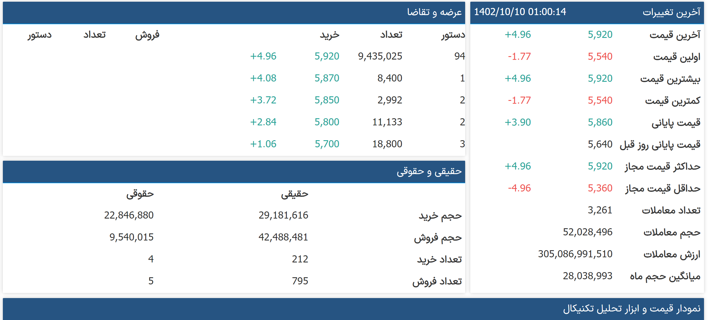 تحلیل «مادیرا» غول لوازم خانگی ایران!