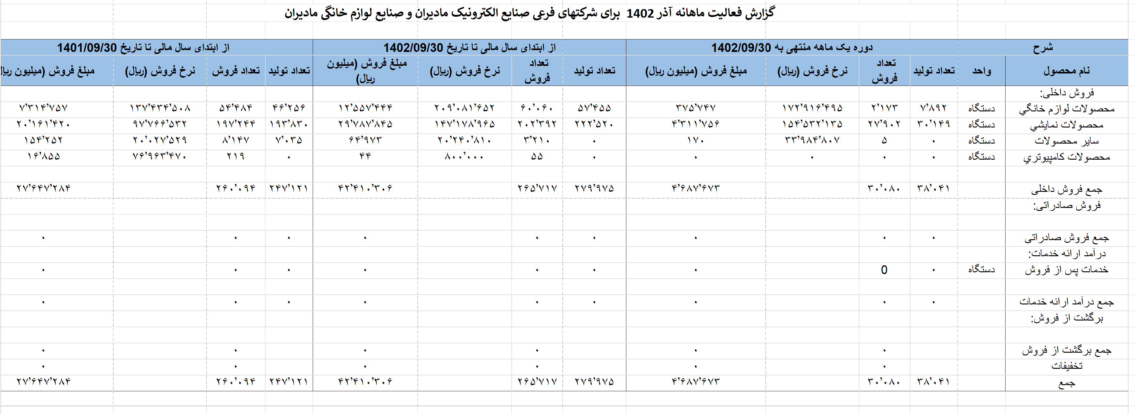 تحلیل «مادیرا» غول لوازم خانگی ایران!