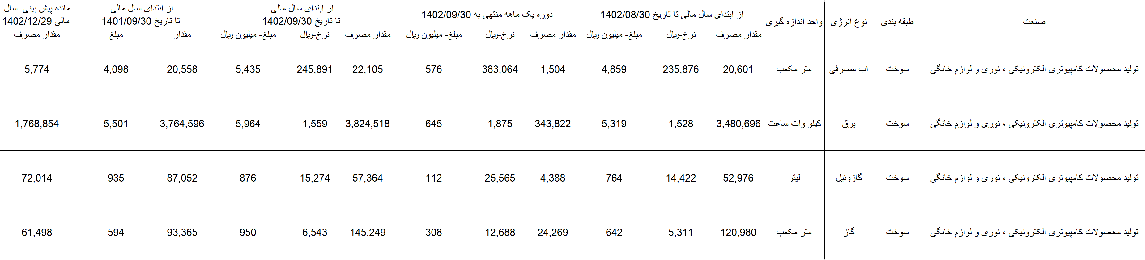 تحلیل «مادیرا» غول لوازم خانگی ایران!