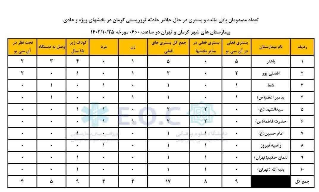 حمله تروریستی کرمان , استان کرمان , بیمارستان , 