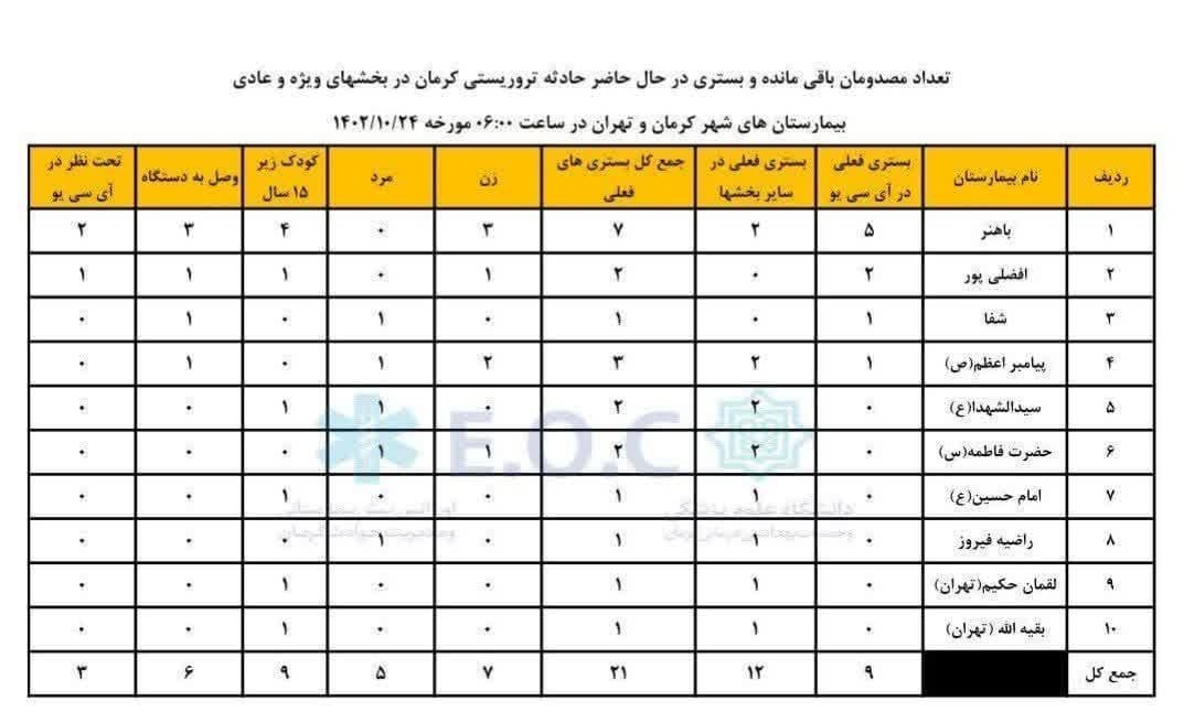 استان کرمان , بیمارستان , حمله تروریستی کرمان , 