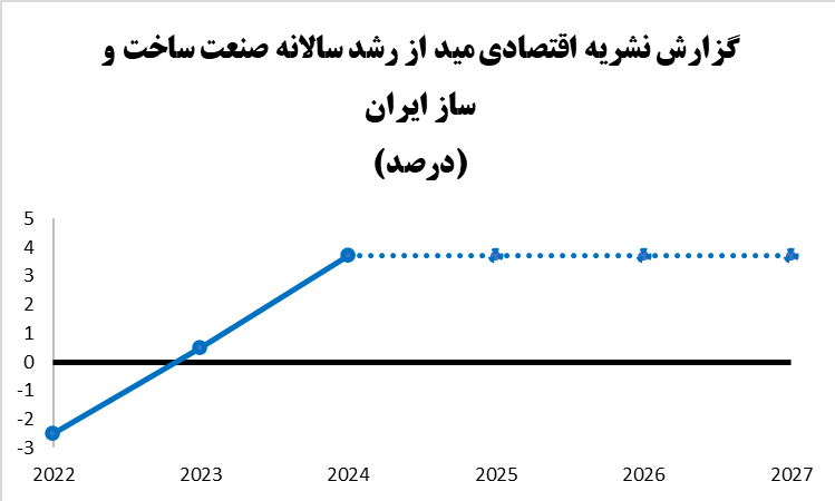 ‌تورم مسکن با حرکت قطار ساخت و ساز نزولی شد