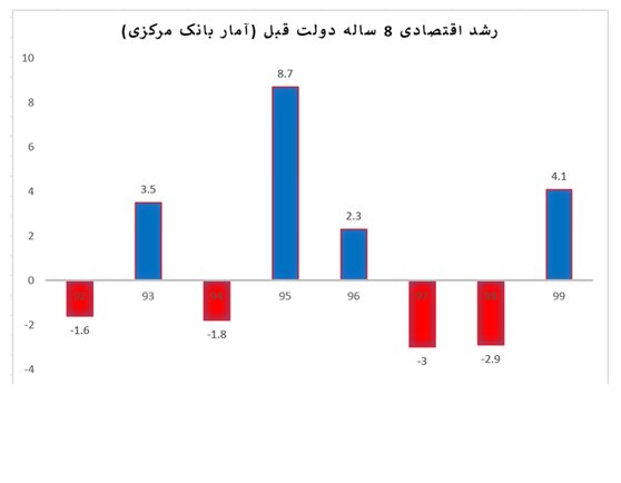 توضیح وزارت اقتصاد درباره آمارهای اقتصادی دولت قبل