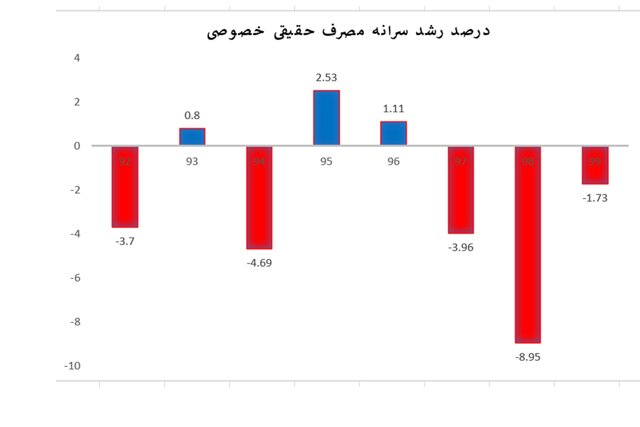 توضیح وزارت اقتصاد درباره آمارهای اقتصادی دولت قبل