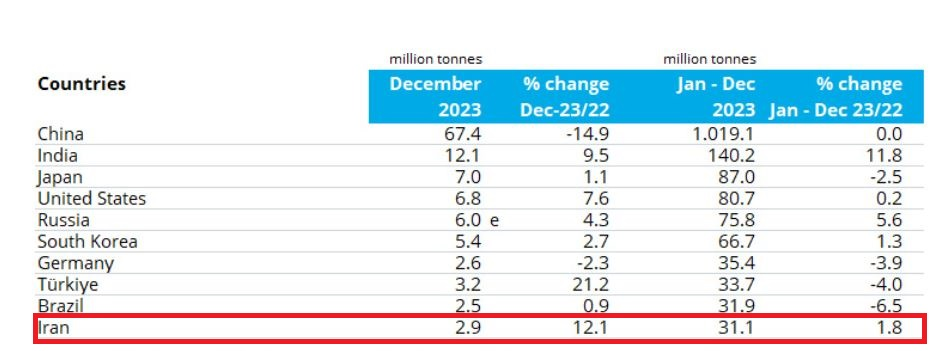 تولید فولاد ایران در سال 2023 از 31 میلیون تن فراتر رفت