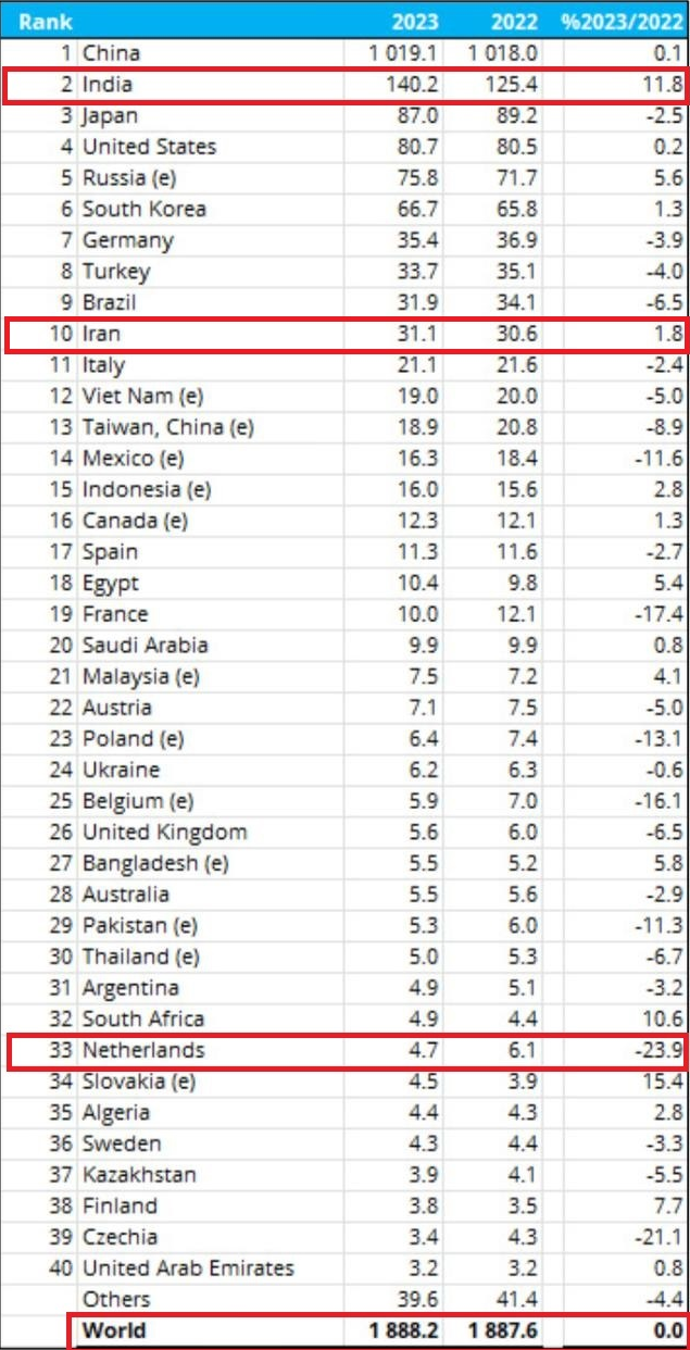 تولید فولاد ایران در سال 2023 از 31 میلیون تن فراتر رفت