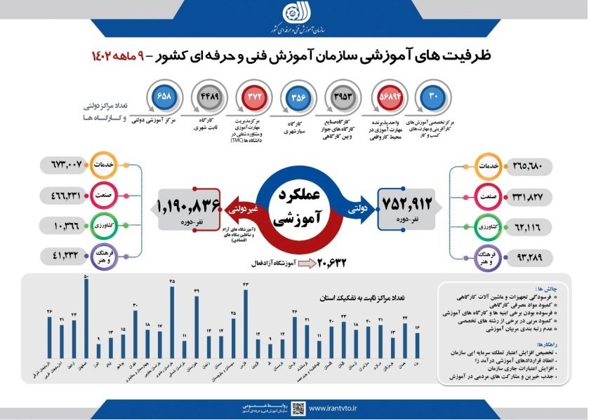 جزئیات آموزش مهارتی در ۹ماهه امسال