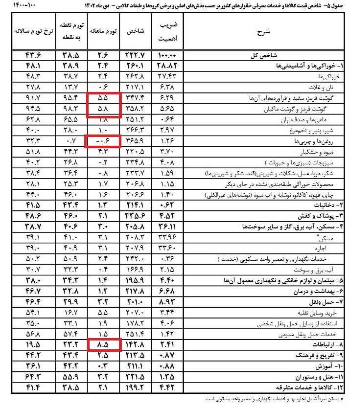 نرخ تورم , 