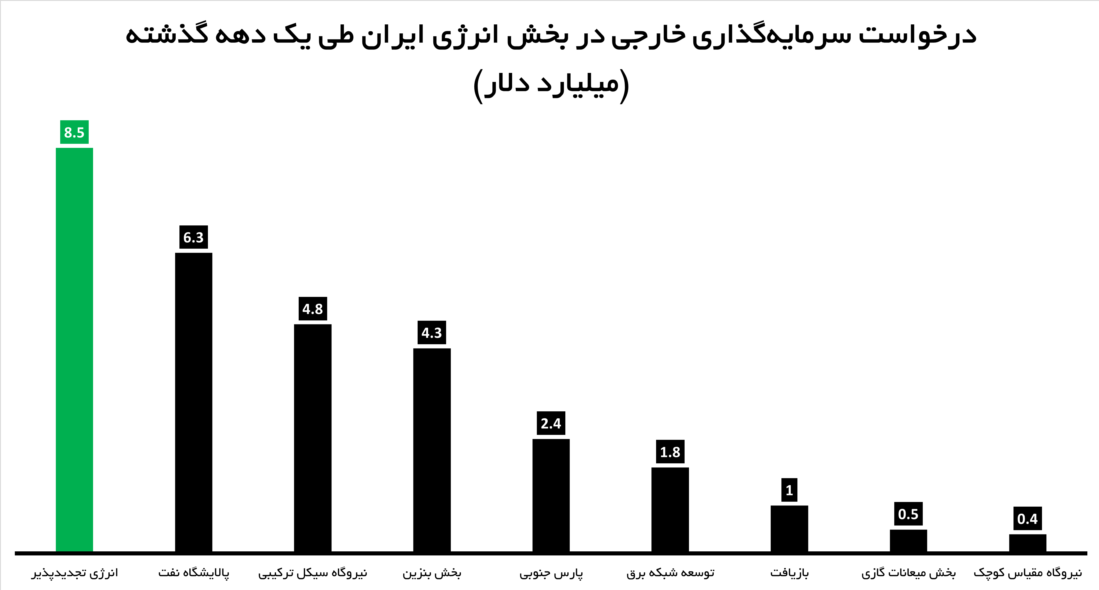 خارجی‌ها برای انرژی تجدیدپذیر ایران صف کشیدند