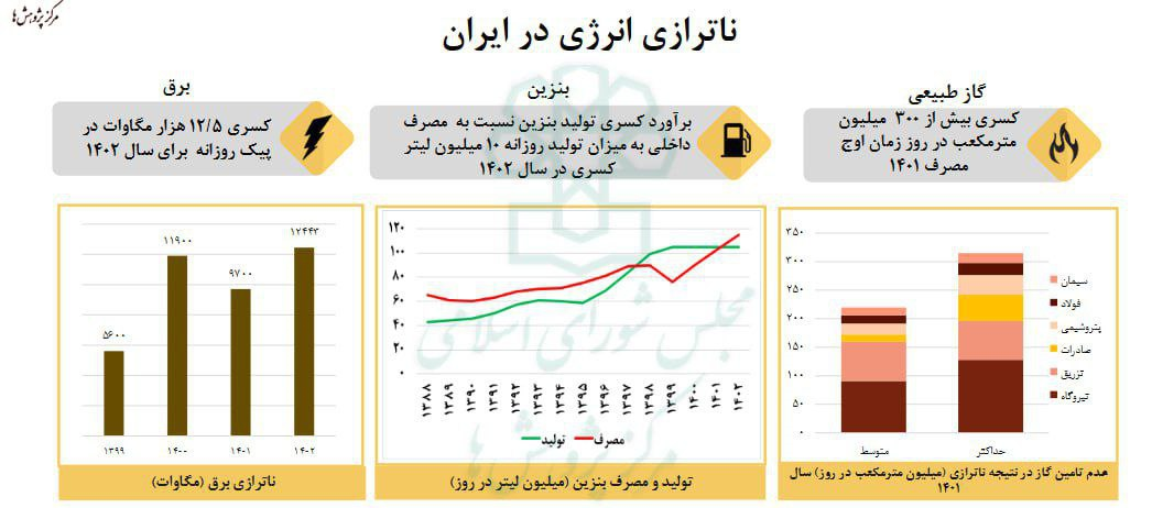 ‌خسارت 15 میلیارد دلاری خودروسازان داخلی به صادارت بنزین کشور