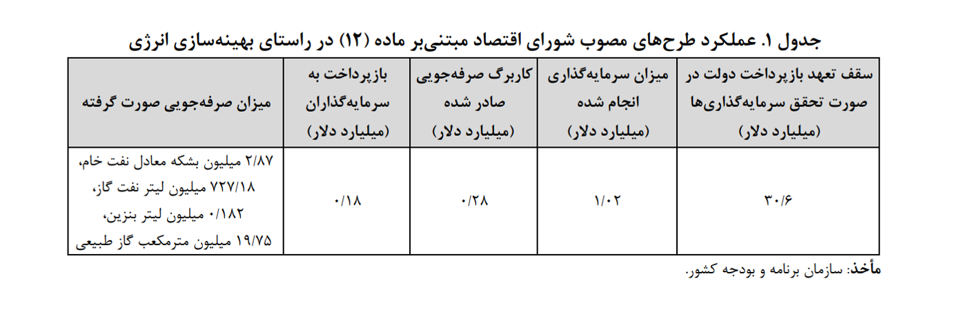 ‌خسارت سالانه 24 میلیارد دلاری کشور از بازار تعطیل بهینه‌سازی انرژی