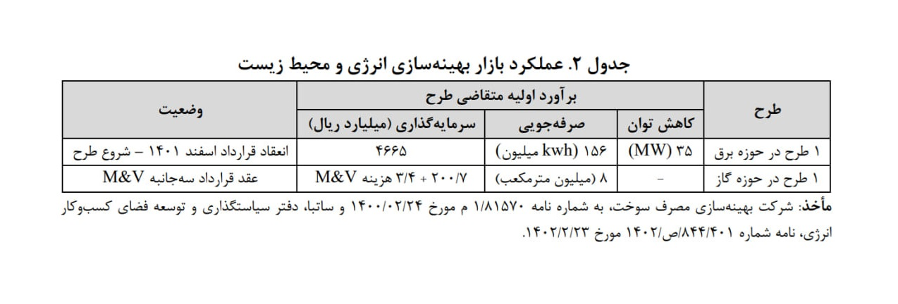 ‌خسارت سالانه 24 میلیارد دلاری کشور از بازار تعطیل بهینه‌سازی انرژی