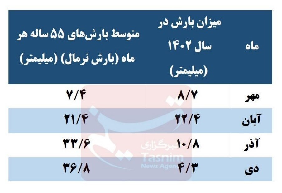 خشکسالی شدید دی‌ ۱۴۰۲ به روایت آمار+جدول