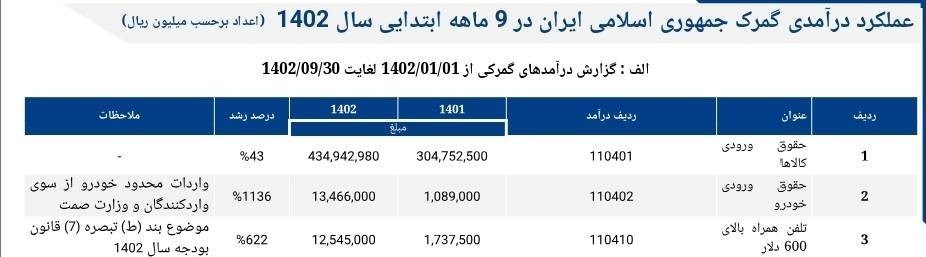 واردات , 