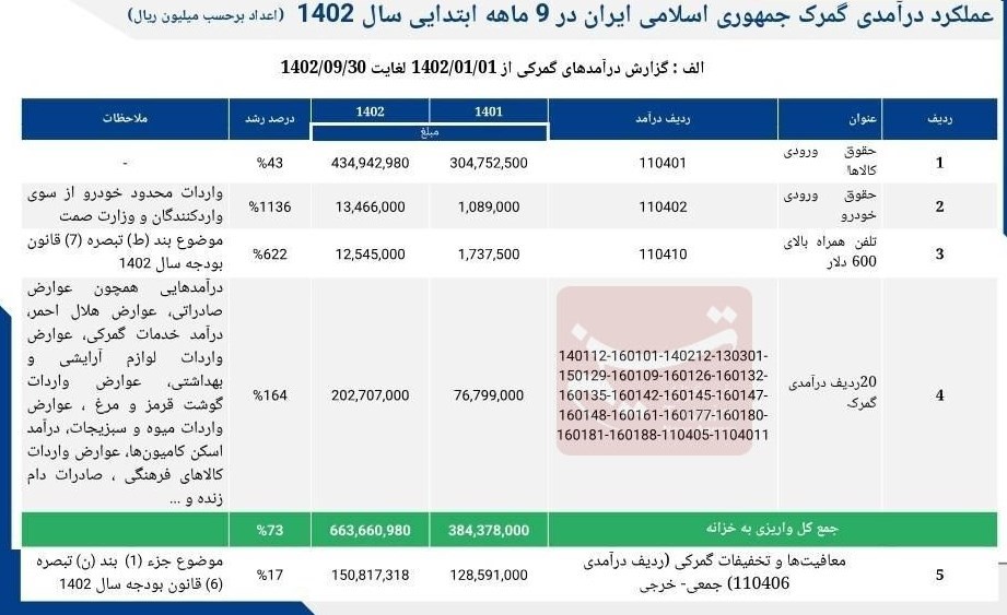 گمرک جمهوری اسلامی ایران , 