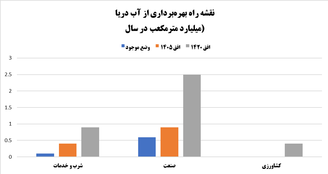 «دریا» خشکسالی ایران را خنثی می‌کند