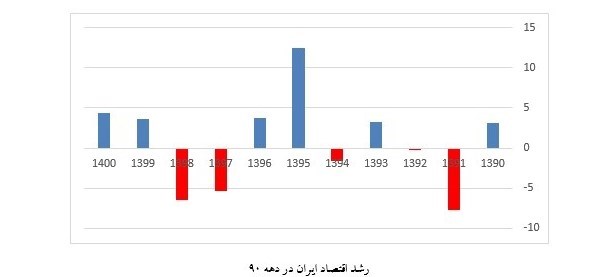 دهه ۹۰، دهه از دست رفته اقتصاد ایران