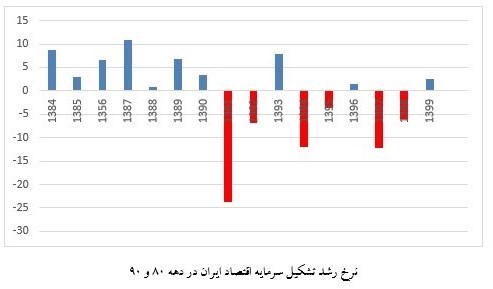 دهه ۹۰، دهه از دست رفته اقتصاد ایران