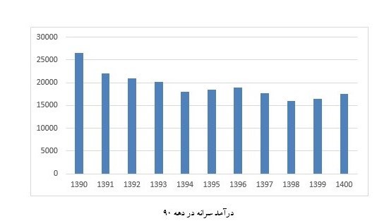 دهه ۹۰، دهه از دست رفته اقتصاد ایران