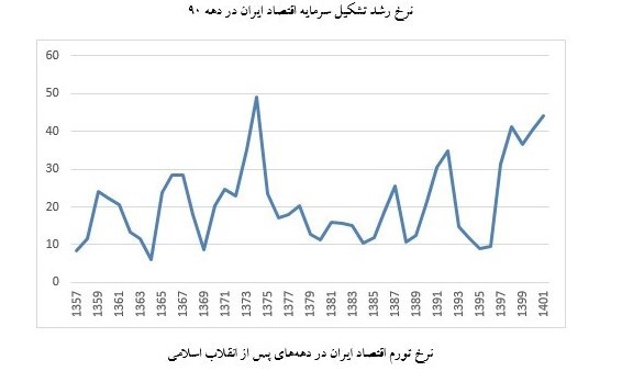 دهه ۹۰، دهه از دست رفته اقتصاد ایران