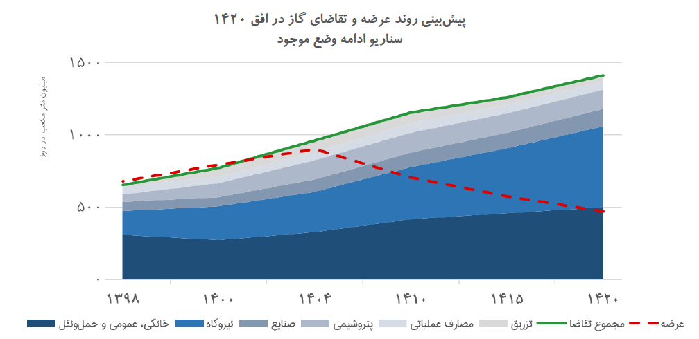 دو‌سوم نیاز‌ گازی کشور از سال 1420 قابل تأمین نیست