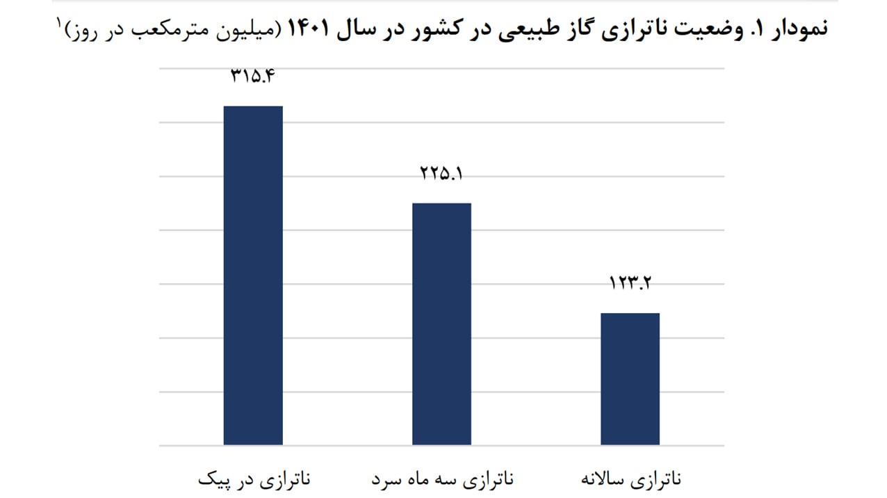 دو‌سوم نیاز‌ گازی کشور از سال 1420 قابل تأمین نیست