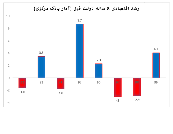 رئیس دولت قبل‌ از کدام وضعیت اقتصادی حرف می‌زند؟