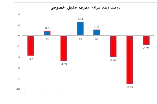 رئیس دولت قبل‌ از کدام وضعیت اقتصادی حرف می‌زند؟