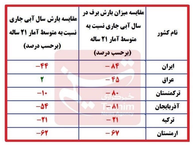 رد ادعای ابردزدی در ایران/ آماری از کاهش بارش برف در کشورهای منطقه + جدول