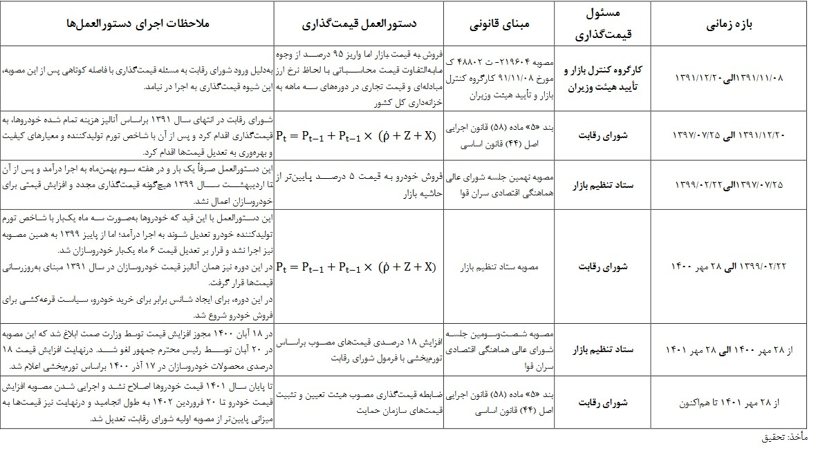 ‌رد و بدل نرخ‌گذاری در بازار انحصاری خودرو بین سازمان حمایت و شورای رقابت