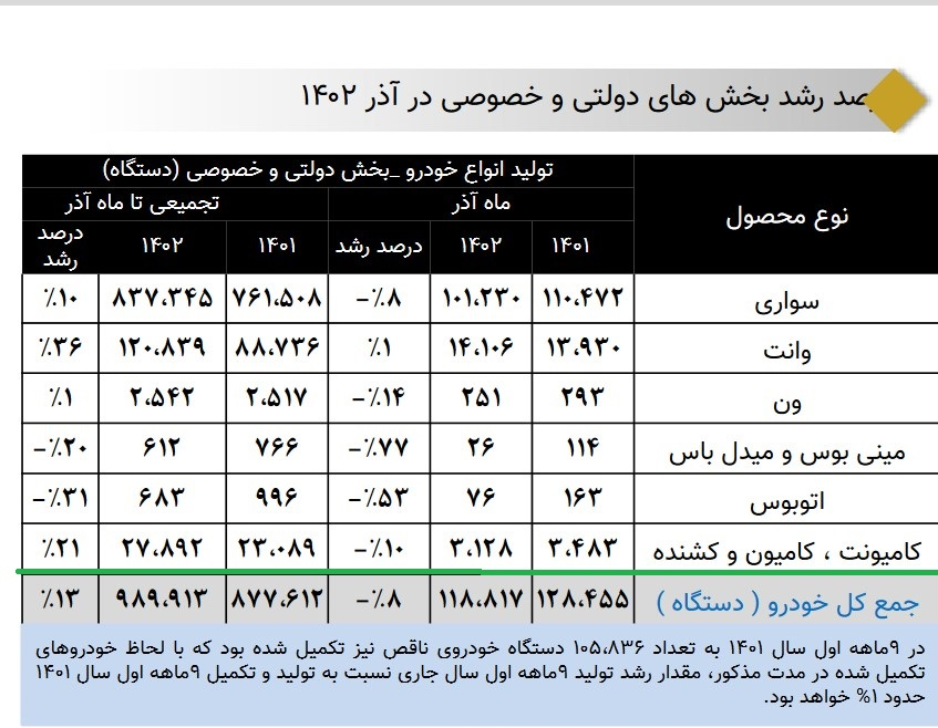 رشد 21 درصدی تولید خودروی سنگین در سال جاری