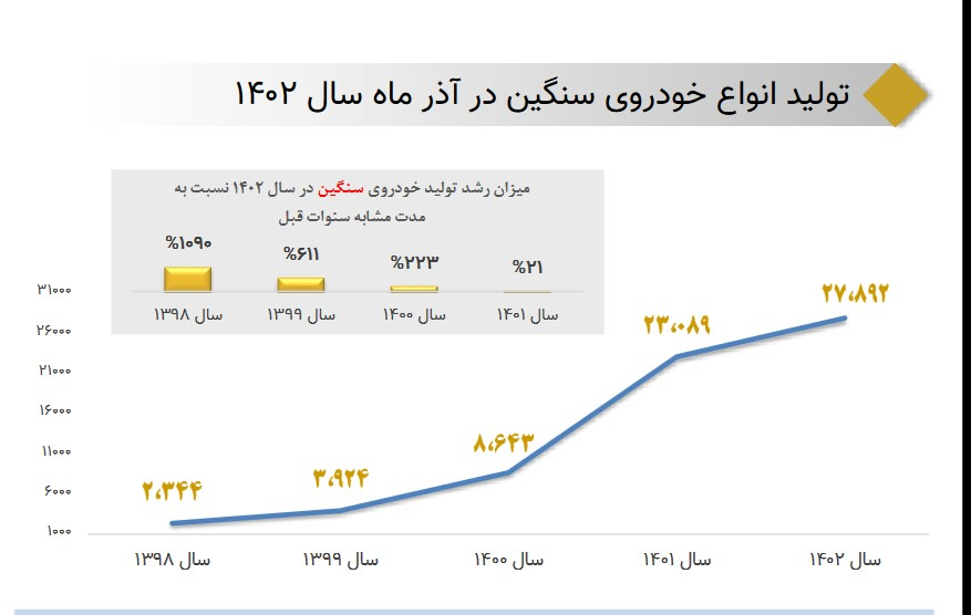 رشد 21 درصدی تولید خودروی سنگین در سال جاری