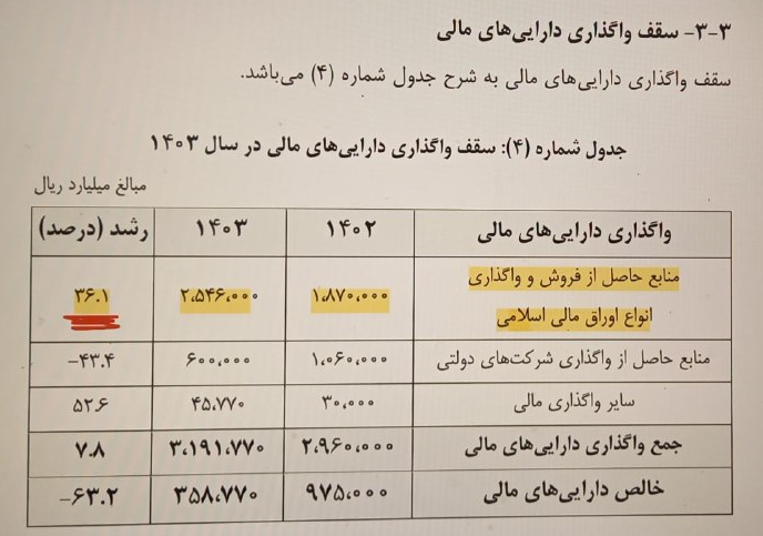 رشد فروش اوراق دولتی در بودجه ۱۴۰۳ چه اثراتی دارد