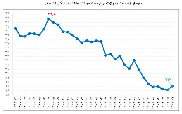 رشد پایه پولی و نقدینگی باز هم کم شد